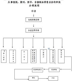 報紙、期刊、圖書及音像制品零售業務的審批與銷售業務解析
