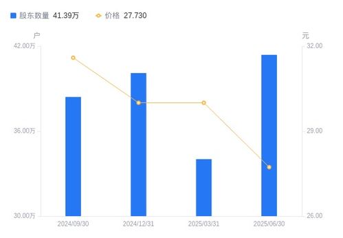 海康威視A股股東結構變動 股東戶數激增21.65%，戶均持股與持股市值顯著下降